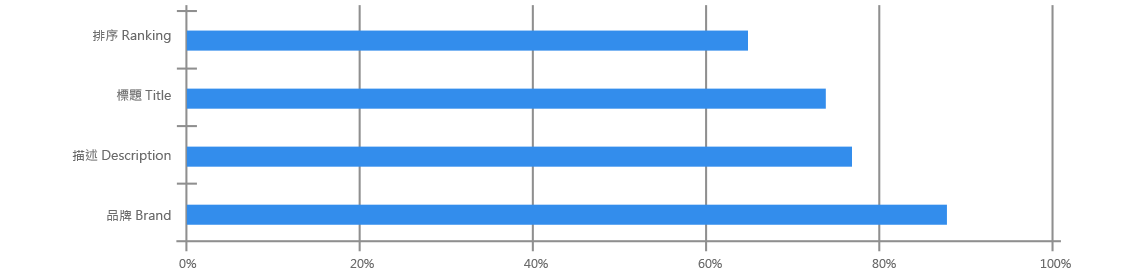 Influences on Purchases Decision in Search Engine