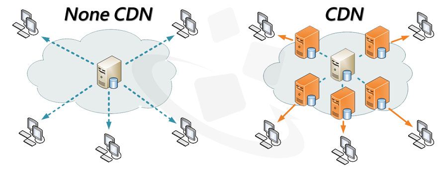 CDN 內容傳遞架構 CDN Distribution