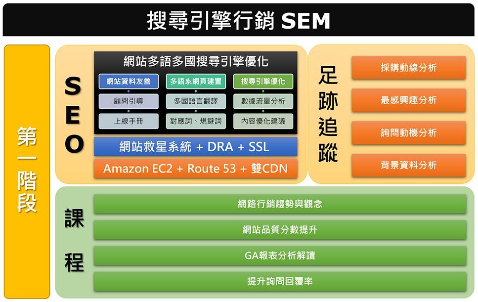 搜寻引擎行销SEM-第一阶段-网站多语多国搜寻引擎行销