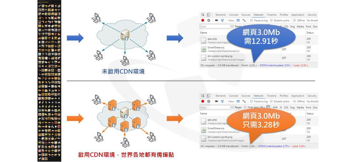 網站導入CDN前後速度差異 Page Loading Time