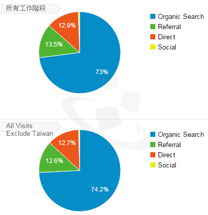 Google Analytics Referral Source 網站流量主要來源分析