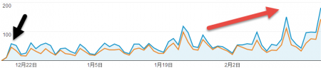 全球流量成長趨勢 (橘色為去除台灣後的流量)