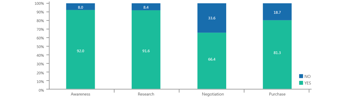 Online B2B Research Purchase Decision